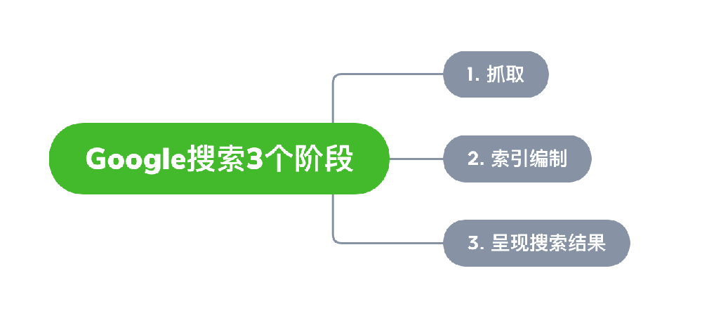 西宁市网站建设,西宁市外贸网站制作,西宁市外贸网站建设,西宁市网络公司,Google的工作原理？